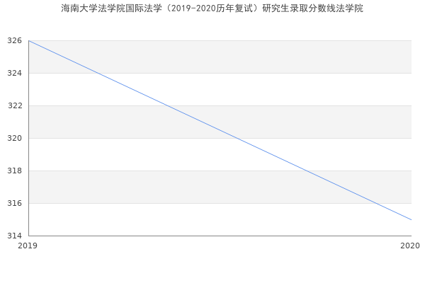 海南大学法学院国际法学（2019-2020历年复试）研究生录取分数线法学院