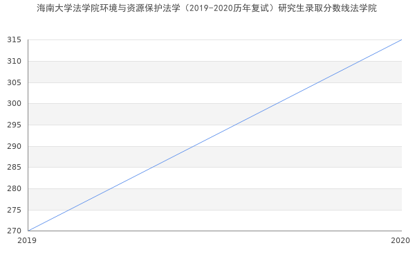 海南大学法学院环境与资源保护法学（2019-2020历年复试）研究生录取分数线法学院