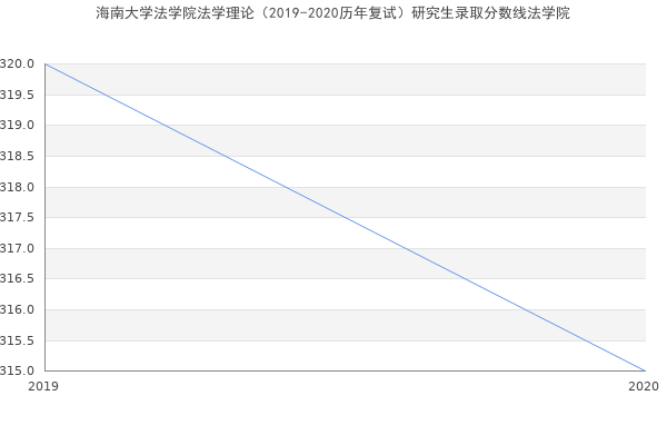 海南大学法学院法学理论（2019-2020历年复试）研究生录取分数线法学院