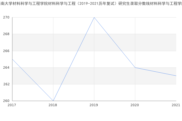 海南大学材料科学与工程学院材料科学与工程（2019-2021历年复试）研究生录取分数线材料科学与工程学院