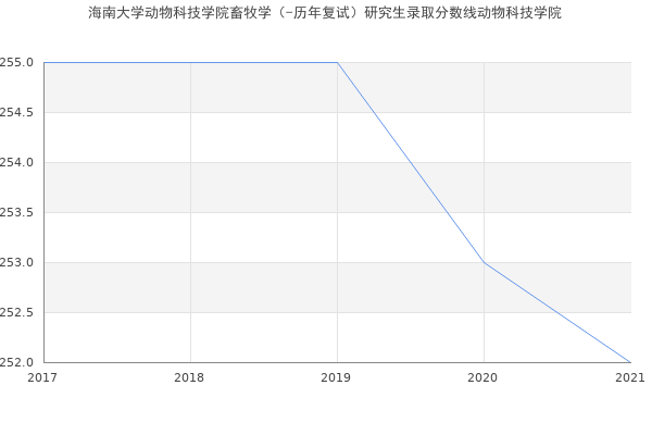 海南大学动物科技学院畜牧学（-历年复试）研究生录取分数线动物科技学院