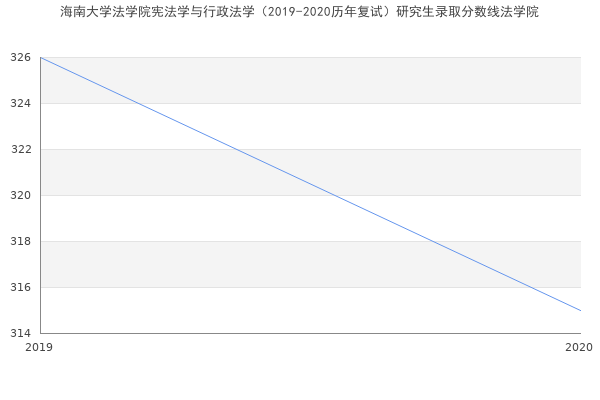 海南大学法学院宪法学与行政法学（2019-2020历年复试）研究生录取分数线法学院