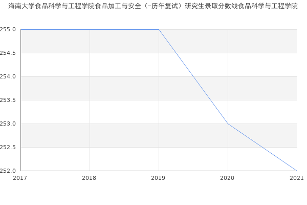 海南大学食品科学与工程学院食品加工与安全（-历年复试）研究生录取分数线食品科学与工程学院