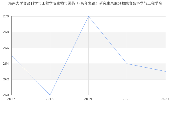 海南大学食品科学与工程学院生物与医药（-历年复试）研究生录取分数线食品科学与工程学院