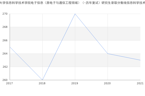 海南大学信息科学技术学院电子信息（原电子与通信工程领域）（-历年复试）研究生录取分数线信息科学技术学院