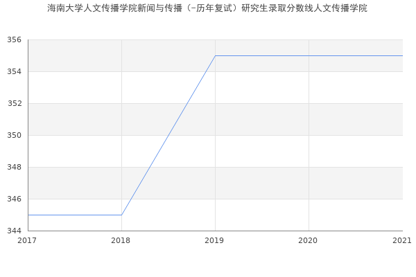 海南大学人文传播学院新闻与传播（-历年复试）研究生录取分数线人文传播学院