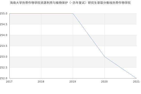 海南大学热带作物学院资源利用与植物保护（-历年复试）研究生录取分数线热带作物学院