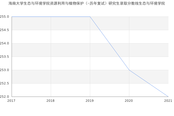 海南大学生态与环境学院资源利用与植物保护（-历年复试）研究生录取分数线生态与环境学院