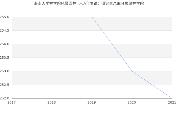 海南大学林学院风景园林（-历年复试）研究生录取分数线林学院