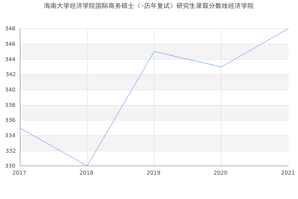 海南大学经济学院国际商务硕士（-历年复试）研究生录取分数线经济学院