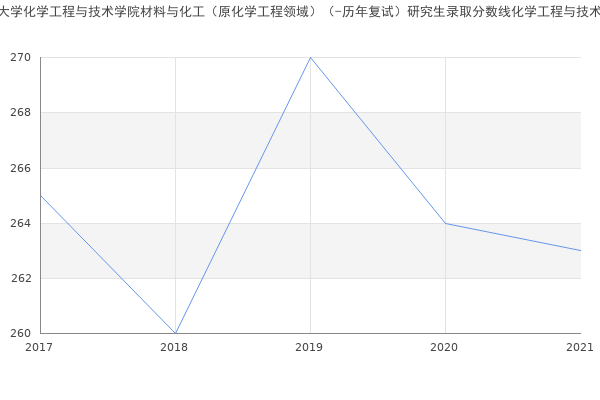 海南大学化学工程与技术学院材料与化工（原化学工程领域）（-历年复试）研究生录取分数线化学工程与技术学院