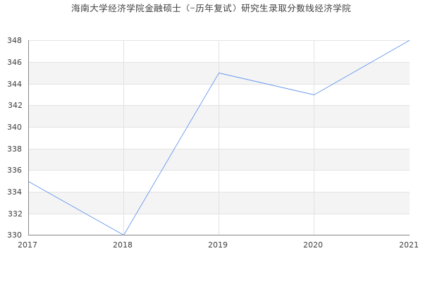 海南大学经济学院金融硕士（-历年复试）研究生录取分数线经济学院