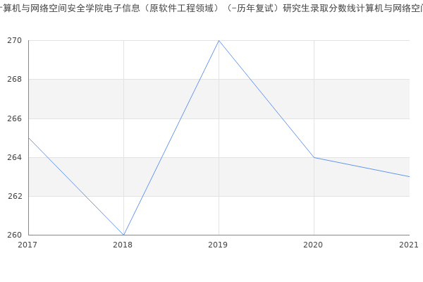 海南大学计算机与网络空间安全学院电子信息（原软件工程领域）（-历年复试）研究生录取分数线计算机与网络空间安全学院