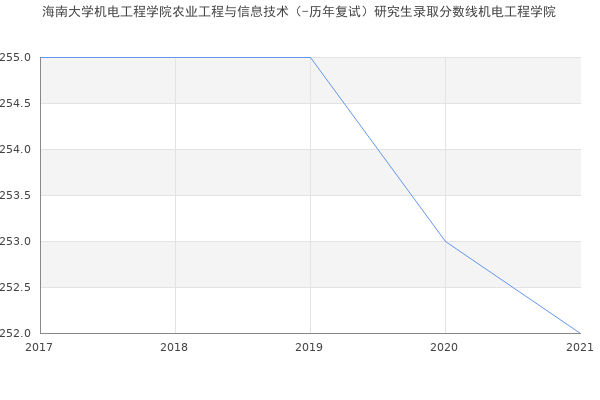 海南大学机电工程学院农业工程与信息技术（-历年复试）研究生录取分数线机电工程学院