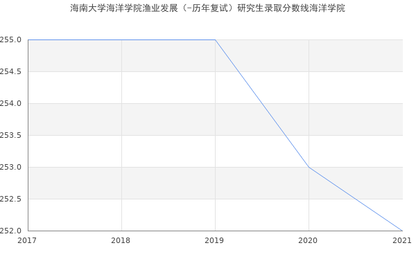 海南大学海洋学院渔业发展（-历年复试）研究生录取分数线海洋学院