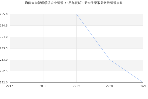 海南大学管理学院农业管理（-历年复试）研究生录取分数线管理学院