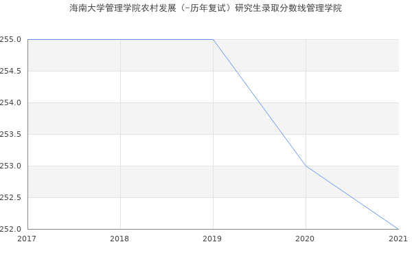 海南大学管理学院农村发展（-历年复试）研究生录取分数线管理学院