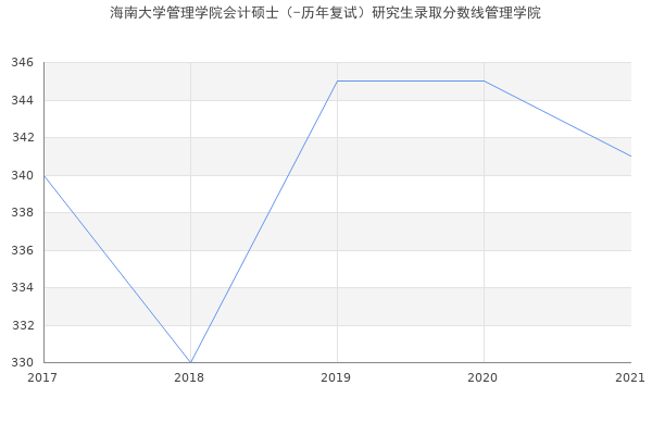 海南大学管理学院会计硕士（-历年复试）研究生录取分数线管理学院