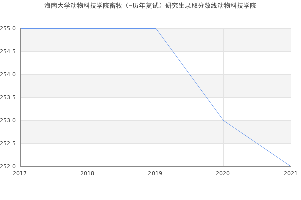 海南大学动物科技学院畜牧（-历年复试）研究生录取分数线动物科技学院