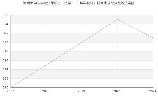 海南大学法学院法律硕士（法学）（-历年复试）研究生录取分数线法学院