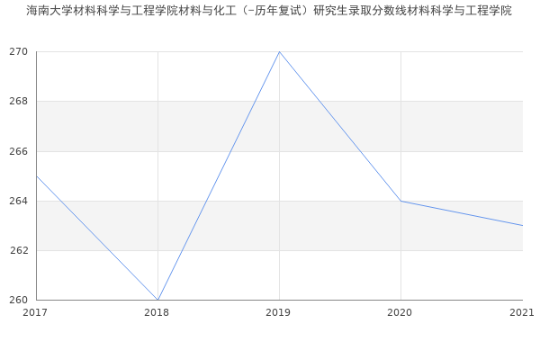 海南大学材料科学与工程学院材料与化工（-历年复试）研究生录取分数线材料科学与工程学院