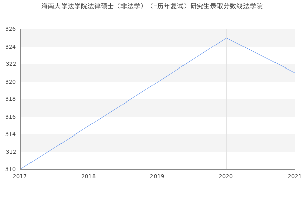 海南大学法学院法律硕士（非法学）（-历年复试）研究生录取分数线法学院