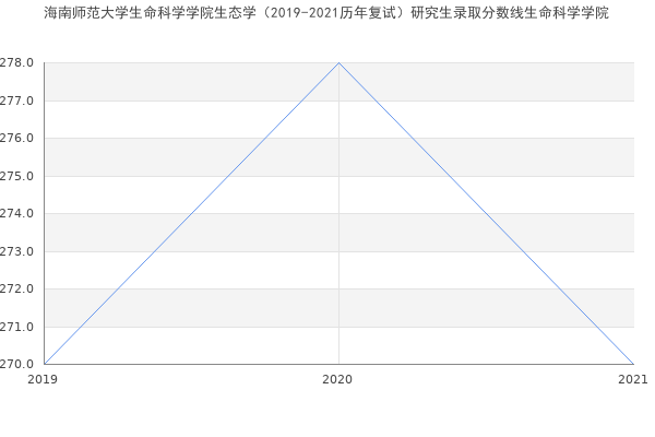 海南师范大学生命科学学院生态学（2019-2021历年复试）研究生录取分数线生命科学学院