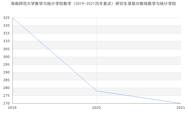 海南师范大学数学与统计学院数学（2019-2021历年复试）研究生录取分数线数学与统计学院