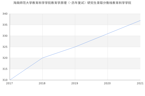 海南师范大学教育科学学院教育学原理（-历年复试）研究生录取分数线教育科学学院