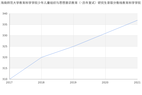 海南师范大学教育科学学院少年儿童组织与思想意识教育（-历年复试）研究生录取分数线教育科学学院