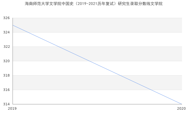 海南师范大学文学院中国史（2019-2021历年复试）研究生录取分数线文学院