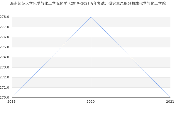 海南师范大学化学与化工学院化学（2019-2021历年复试）研究生录取分数线化学与化工学院