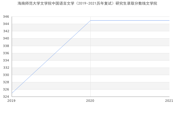 海南师范大学文学院中国语言文学（2019-2021历年复试）研究生录取分数线文学院