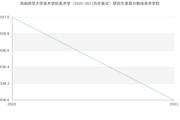 海南师范大学美术学院美术学（2020-2021历年复试）研究生录取分数线美术学院