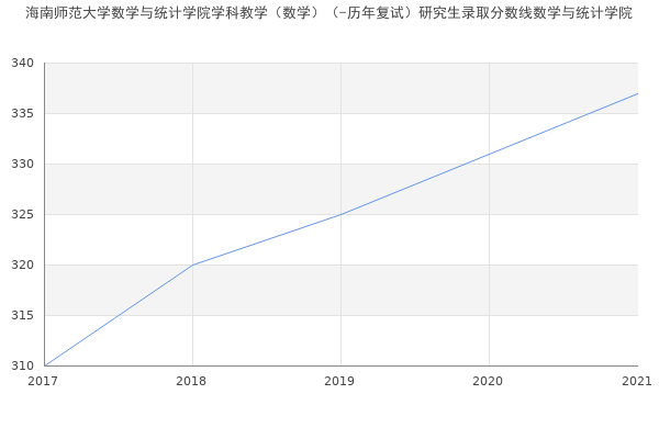 海南师范大学数学与统计学院学科教学（数学）（-历年复试）研究生录取分数线数学与统计学院