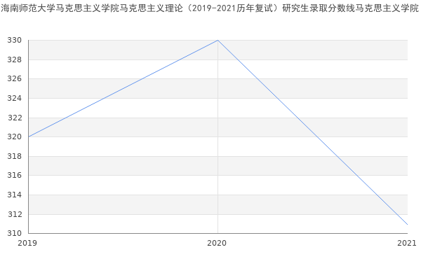 海南师范大学马克思主义学院马克思主义理论（2019-2021历年复试）研究生录取分数线马克思主义学院