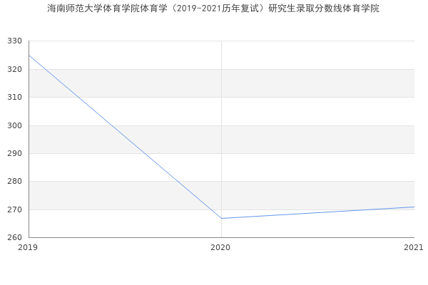 海南师范大学体育学院体育学（2019-2021历年复试）研究生录取分数线体育学院