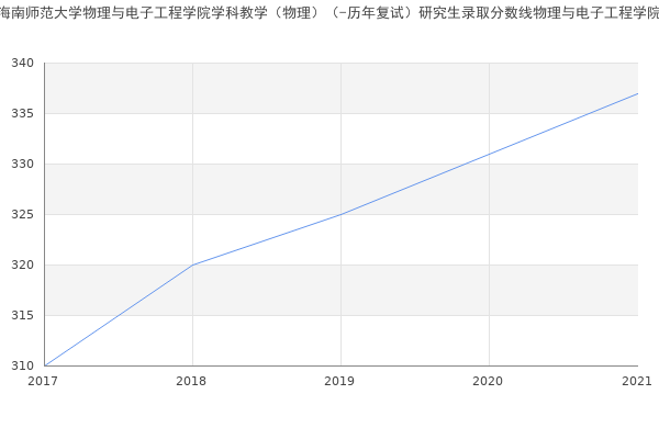 海南师范大学物理与电子工程学院学科教学（物理）（-历年复试）研究生录取分数线物理与电子工程学院