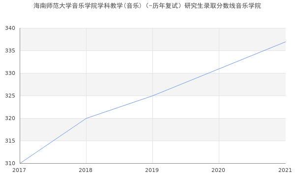 海南师范大学音乐学院学科教学(音乐)（-历年复试）研究生录取分数线音乐学院