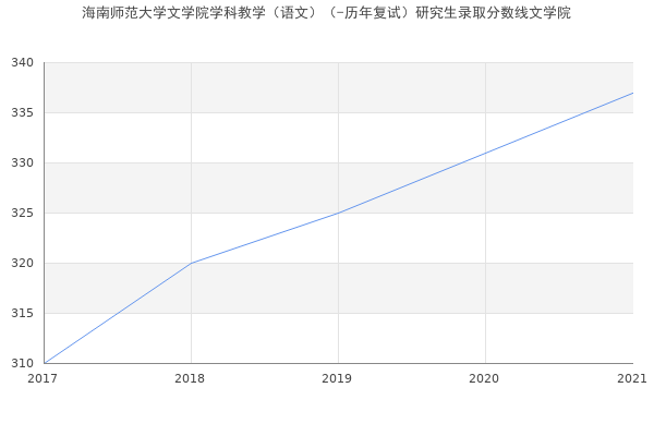 海南师范大学文学院学科教学（语文）（-历年复试）研究生录取分数线文学院