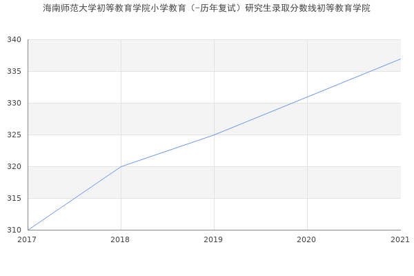 海南师范大学初等教育学院小学教育（-历年复试）研究生录取分数线初等教育学院