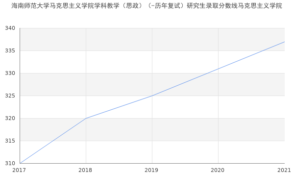 海南师范大学马克思主义学院学科教学（思政）（-历年复试）研究生录取分数线马克思主义学院