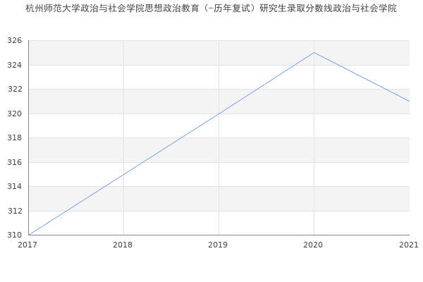 杭州师范大学政治与社会学院思想政治教育（-历年复试）研究生录取分数线政治与社会学院