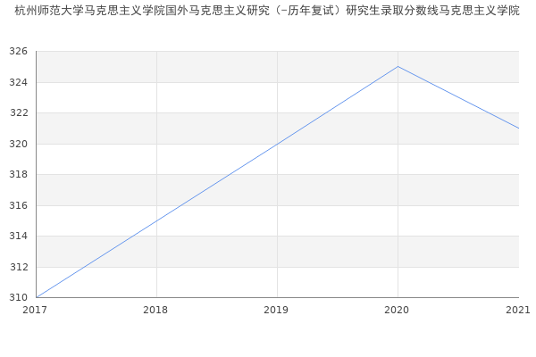 杭州师范大学马克思主义学院国外马克思主义研究（-历年复试）研究生录取分数线马克思主义学院