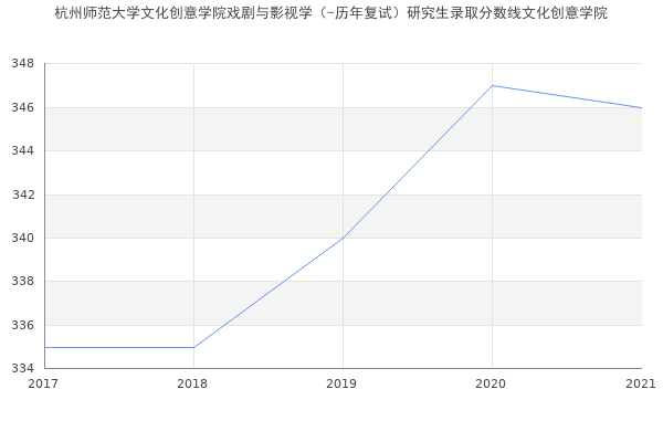 杭州师范大学文化创意学院戏剧与影视学（-历年复试）研究生录取分数线文化创意学院