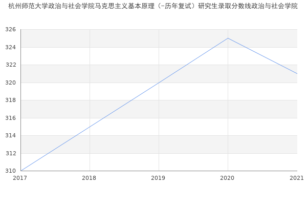 杭州师范大学政治与社会学院马克思主义基本原理（-历年复试）研究生录取分数线政治与社会学院