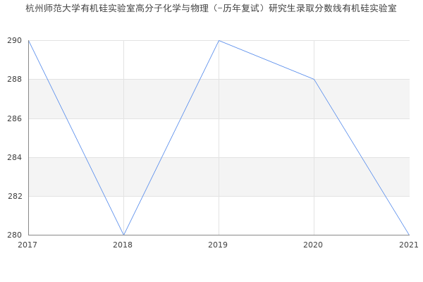 杭州师范大学有机硅实验室高分子化学与物理（-历年复试）研究生录取分数线有机硅实验室