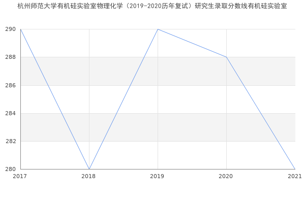 杭州师范大学有机硅实验室物理化学（2019-2020历年复试）研究生录取分数线有机硅实验室