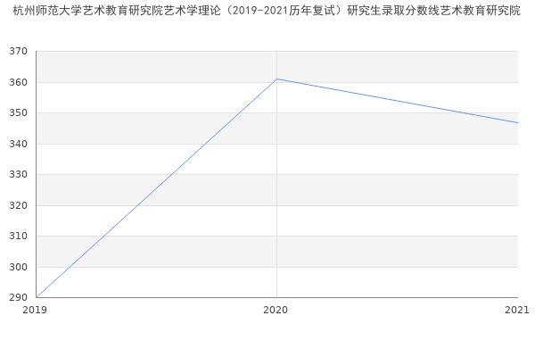 杭州师范大学艺术教育研究院艺术学理论（2019-2021历年复试）研究生录取分数线艺术教育研究院