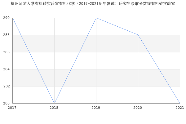 杭州师范大学有机硅实验室有机化学（2019-2021历年复试）研究生录取分数线有机硅实验室